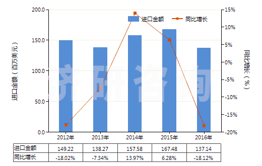 2012-2016年中國(guó)其他芳香多元羧酸及其酸酐等及其衍生物(HS29173990)進(jìn)口總額及增速統(tǒng)計(jì)